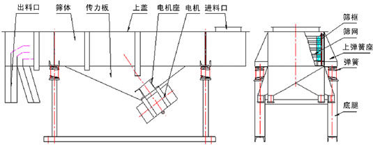 直線振動(dòng)篩內(nèi)部結(jié)構(gòu)：出料口，篩體，傳力板，上蓋，電機(jī)座，電機(jī)，進(jìn)料口，篩框，篩網(wǎng)，上彈簧座，彈簧，底腿。