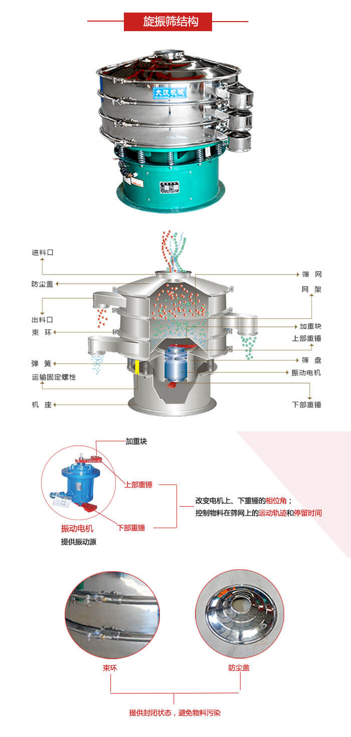 圓篩機(jī)結(jié)構(gòu)展示：進(jìn)料口，出料口，篩網(wǎng)，網(wǎng)架，束環(huán)，彈簧，篩盤等
