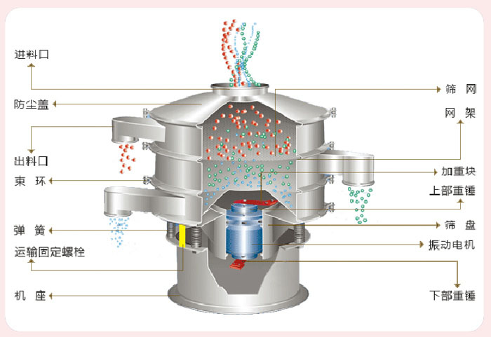 顆粒振動篩技術參數(shù)與結構：進料口，防塵蓋，出料口，束環(huán)，彈簧，運輸固定螺栓，機座，篩網，網架，加重塊，上部重錘，篩盤，振動電機，下部重錘。
