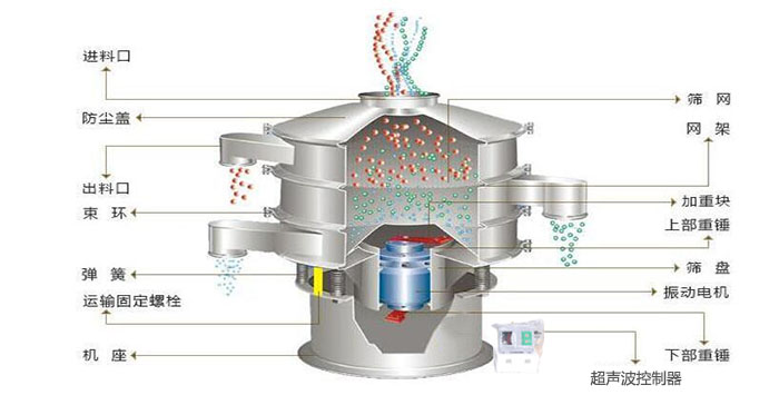 超聲波振動篩有進料口，篩網(wǎng)，防塵蓋，網(wǎng)架，出料口束環(huán)，加重塊，彈簧，機座，振動電機，下部重錘,超聲波控制器等部件。