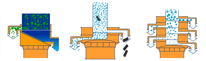 塑料振動(dòng)篩單機(jī)可完成篩分，過(guò)濾，除雜三種功能。