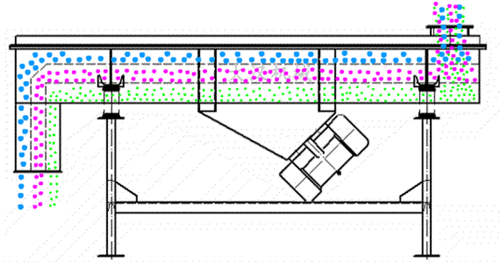 可調(diào)式直線振動(dòng)篩工作原理：物料從進(jìn)料口進(jìn)入篩箱內(nèi)然后由振動(dòng)電機(jī)的振動(dòng)帶動(dòng)物料在篩網(wǎng)，上做拋物線運(yùn)動(dòng)從而實(shí)現(xiàn)物料的篩分。