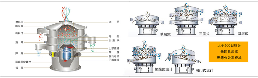 化工振動(dòng)篩主要由：進(jìn)料口，篩網(wǎng)，出料口，防塵蓋，網(wǎng)架，加重塊，上部重錘，篩盤(pán)，下部重錘，振動(dòng)電機(jī)，彈簧，機(jī)座，運(yùn)輸固定螺栓等部件組成。