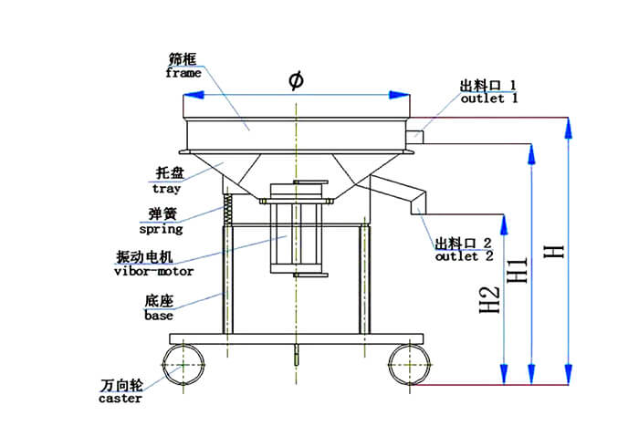高頻篩結(jié)構：托盤，彈簧，振動電機，底座，萬向輪，出料口等